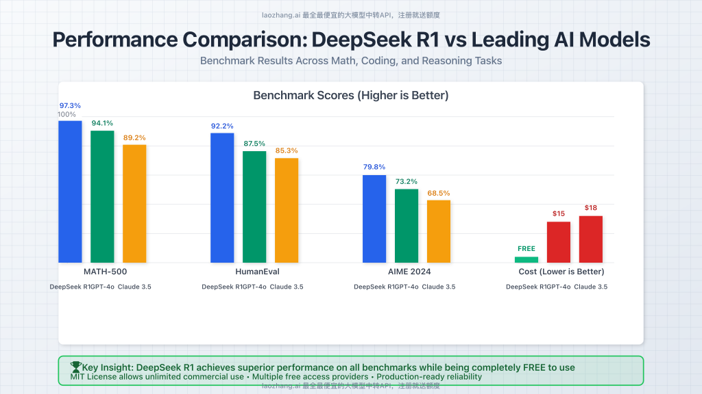 Performance comparison between DeepSeek R1 and other major AI models