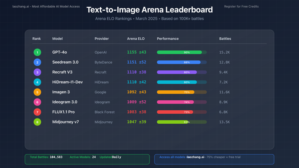 Arena ELO rankings showing top 10 models with scores and visual comparison
