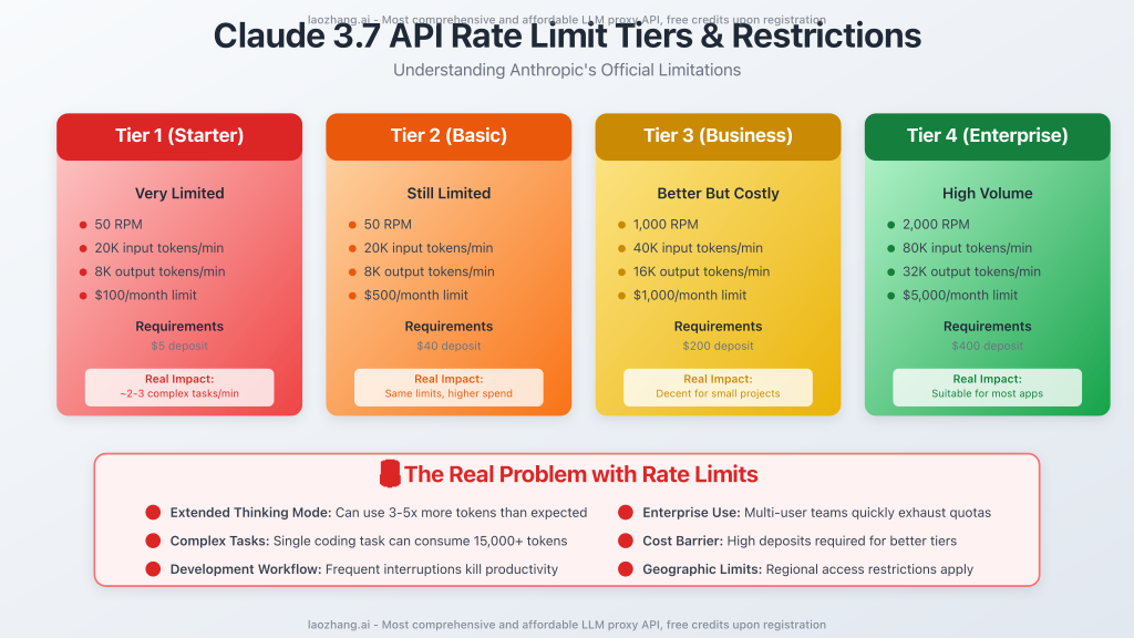 Claude 3.7 rate limit tiers and restrictions
