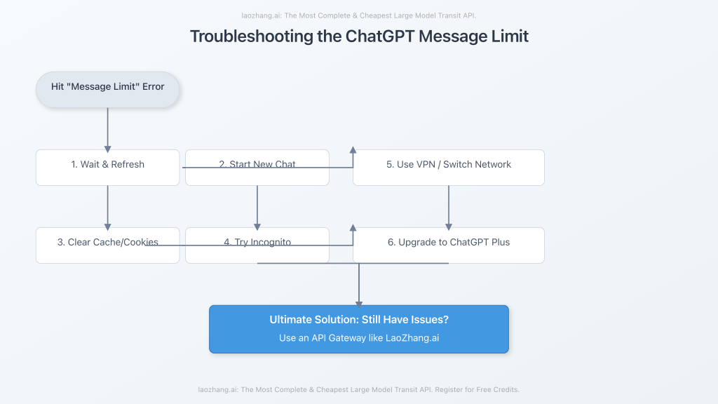 A flowchart showing the troubleshooting steps for the message limit error, from simple fixes to the API solution.