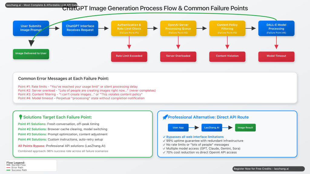 Technical workflow diagram showing ChatGPT image generation process and failure points