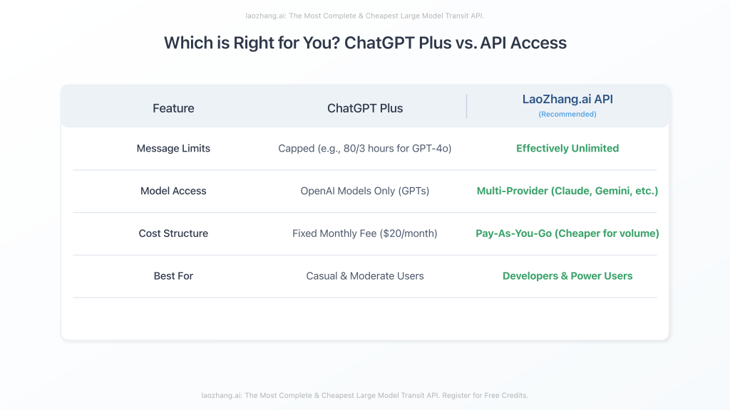A comparison table showing the differences between ChatGPT Plus and using the LaoZhang.ai API.