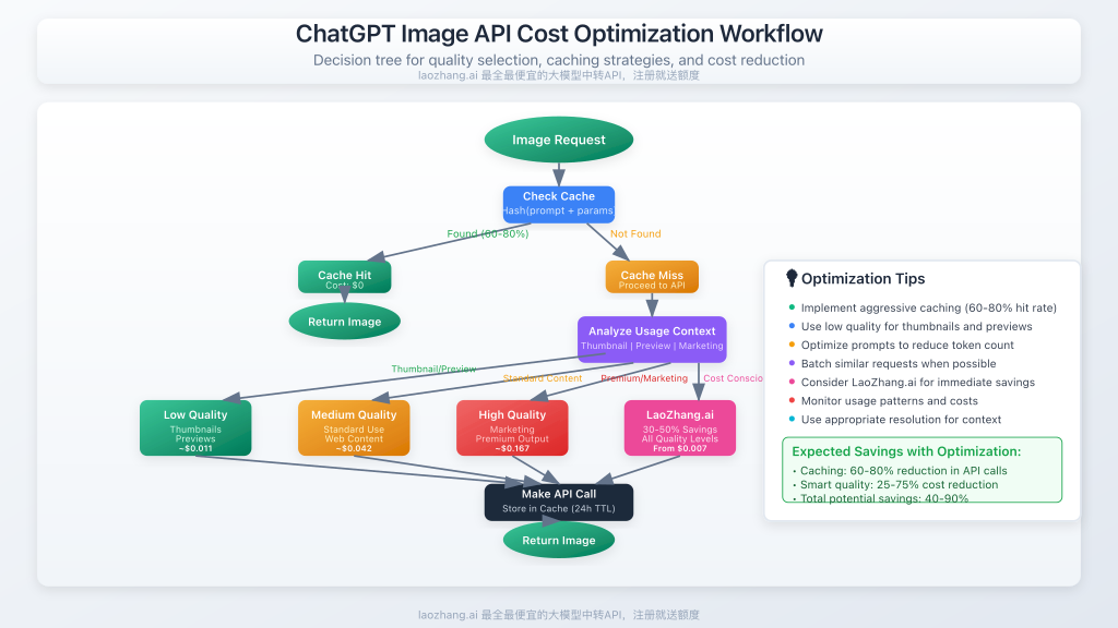 Cost optimization workflow showing decision tree for quality selection and caching strategies
