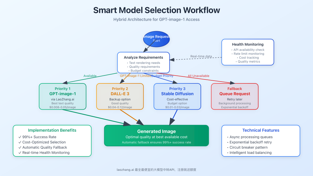Workflow diagram showing the hybrid model selection process
