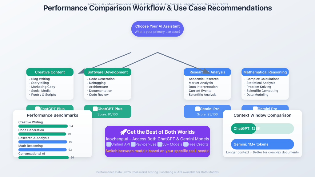 Performance comparison workflow showing different use cases and recommendations