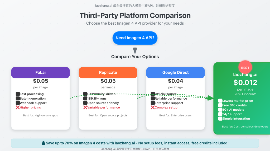 Third-party platform comparison flowchart
