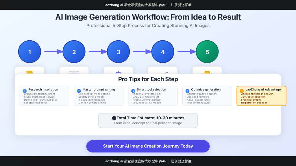 Step-by-step workflow from text prompt to final image