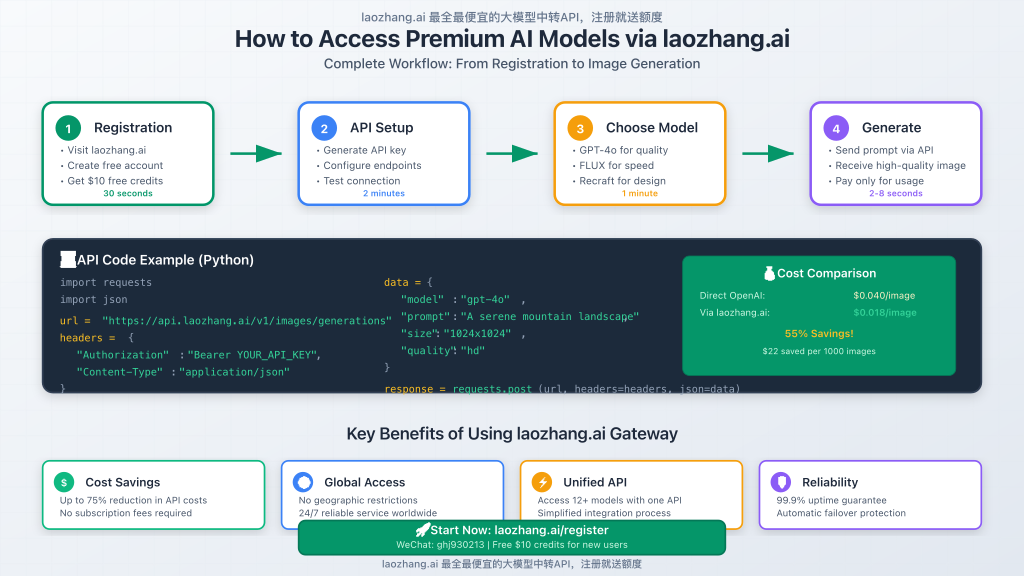 Step-by-step workflow showing how to access premium AI models through laozhang.ai API gateway