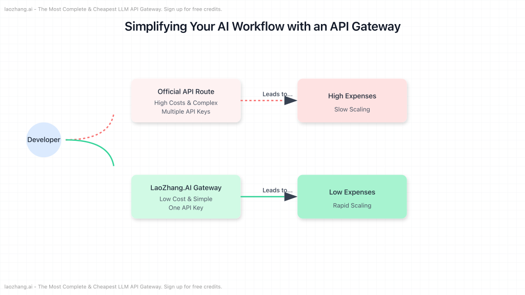 A workflow diagram showing a developer switching from the complex, expensive official API to the simple, low-cost LaoZhang.AI gateway.
