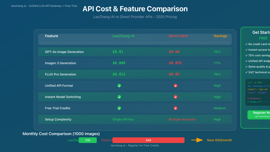 Cost and feature comparison between different API providers