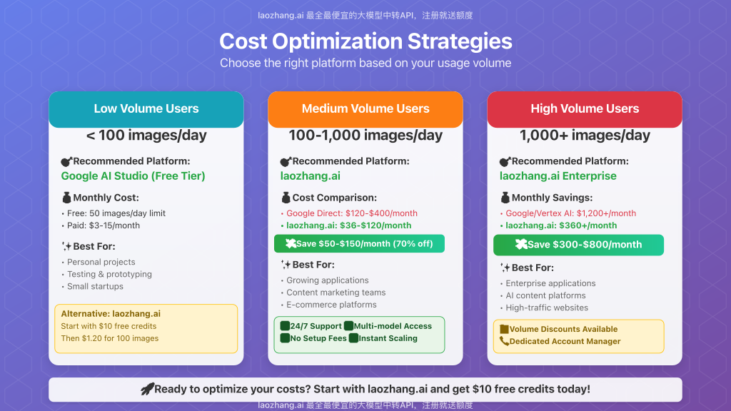 Cost optimization strategies visualization