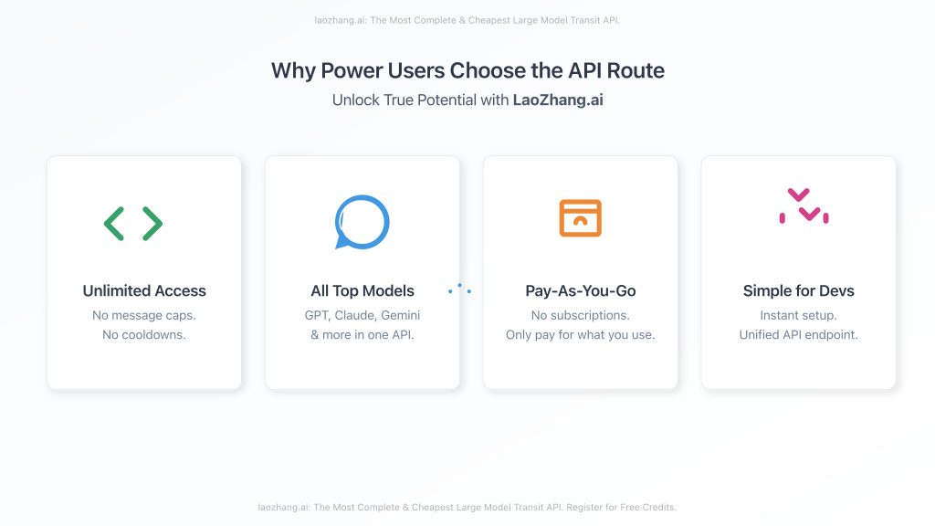 A graphic showcasing the key features of LaoZhang.ai, such as multi-model access, low cost, and no message limits.