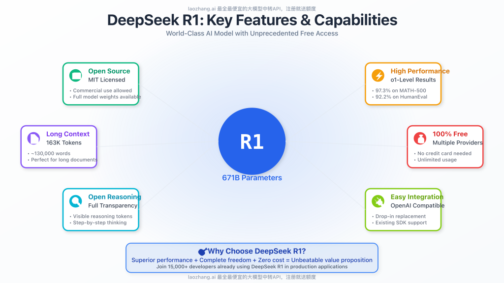 Key features and capabilities of DeepSeek R1 compared to other models
