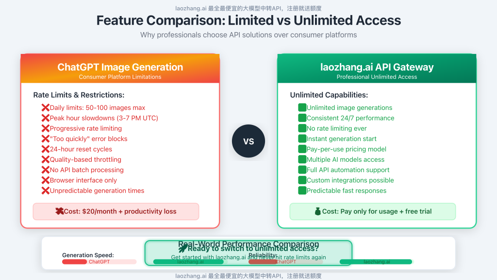 Feature comparison between ChatGPT limitations and laozhang.ai unlimited access