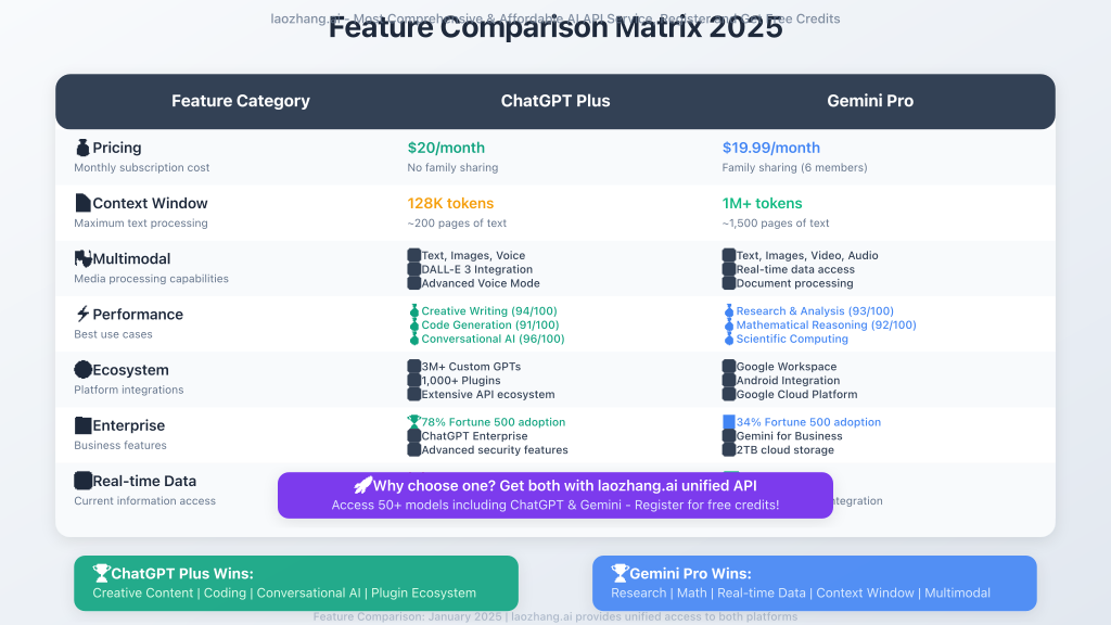 Feature comparison matrix showing strengths of each platform across different categories