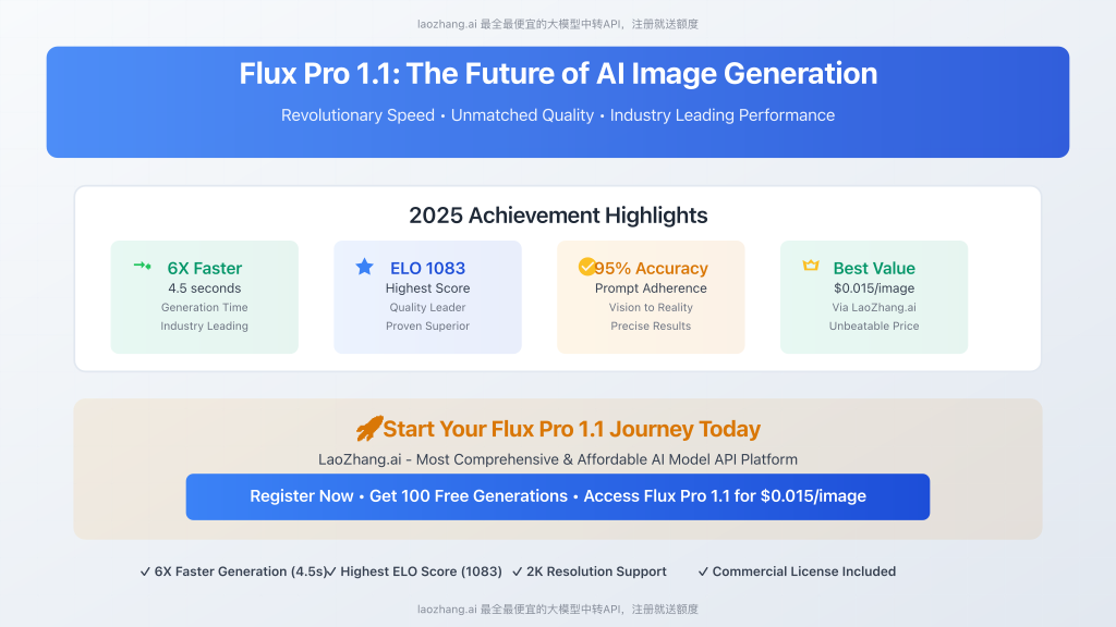 Conclusion visual showcasing Flux Pro 1.1's position as the leading AI image generator