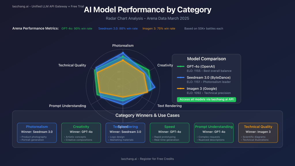 Radar chart showing different models' performance across categories