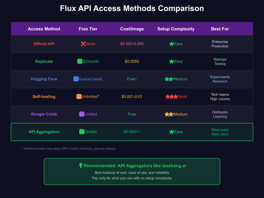 Flux API access methods comparison - Free tiers, costs, and setup complexity