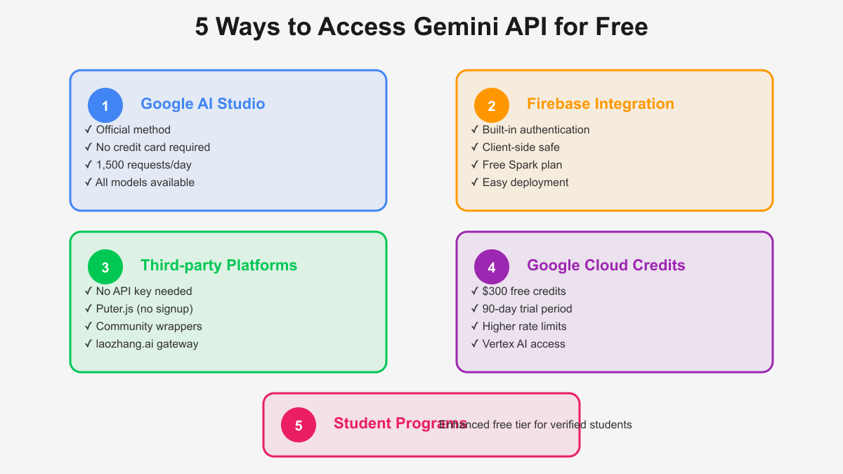 5 ways to access Gemini API for free - Official and alternative methods