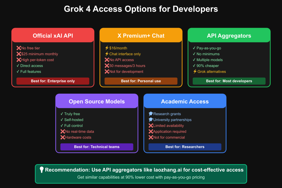 Grok 4 access options for developers - Official API vs X Premium+ vs Aggregators vs Open Source