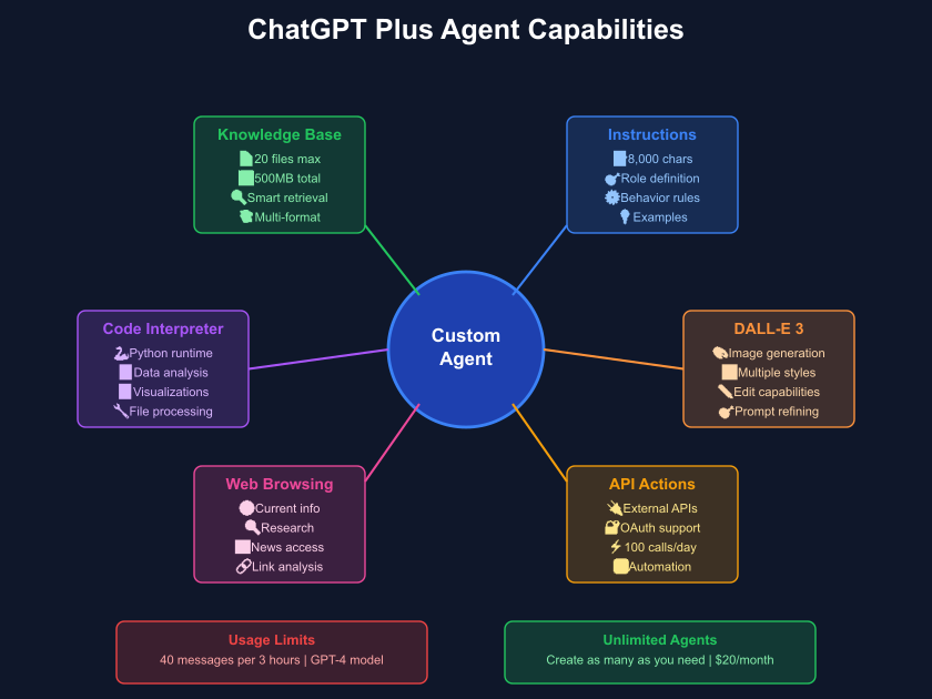 ChatGPT Plus agent capabilities - Knowledge base, tools, API actions, and custom instructions
