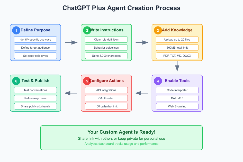 Step-by-step ChatGPT Plus agent creation process from purpose definition to testing and publishing