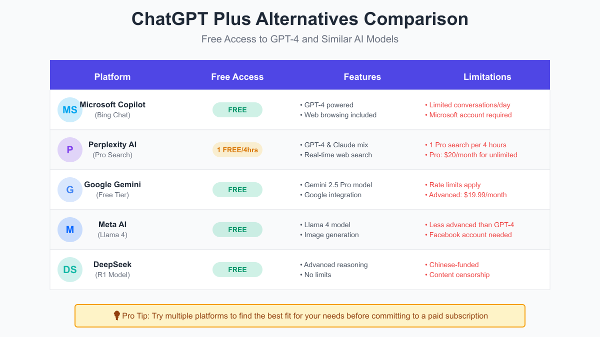 ChatGPT Plus alternatives comparison table - Microsoft Copilot, Perplexity, Google Gemini, Meta AI, DeepSeek