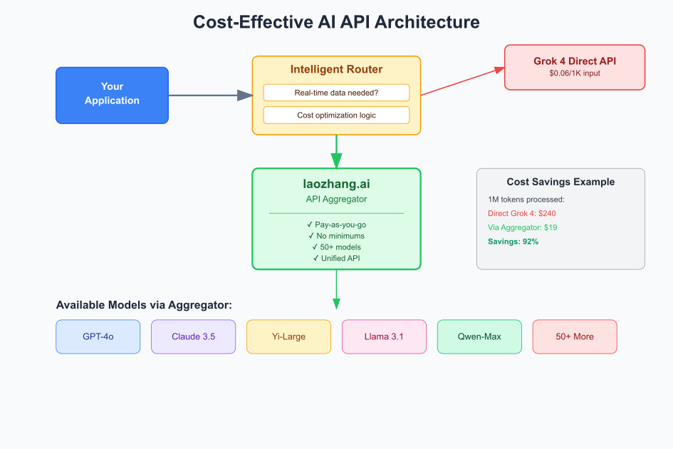 Cost-effective AI API architecture using aggregators like laozhang.ai for 90% savings