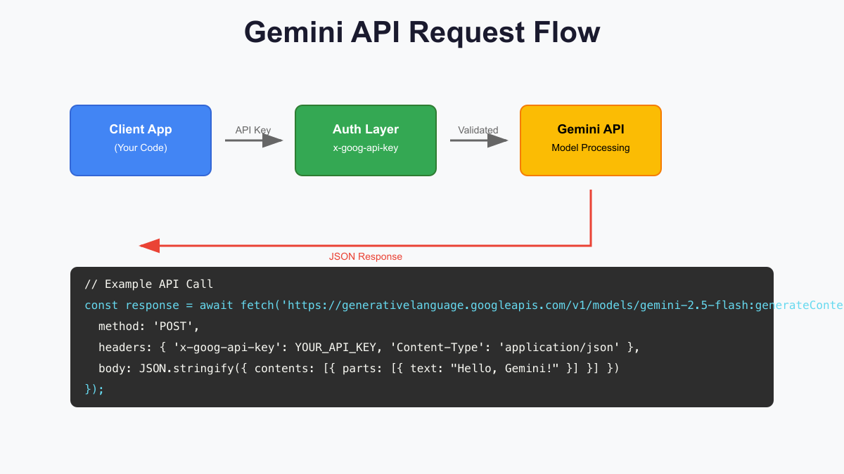 Gemini API request flow diagram showing authentication, processing, and response stages