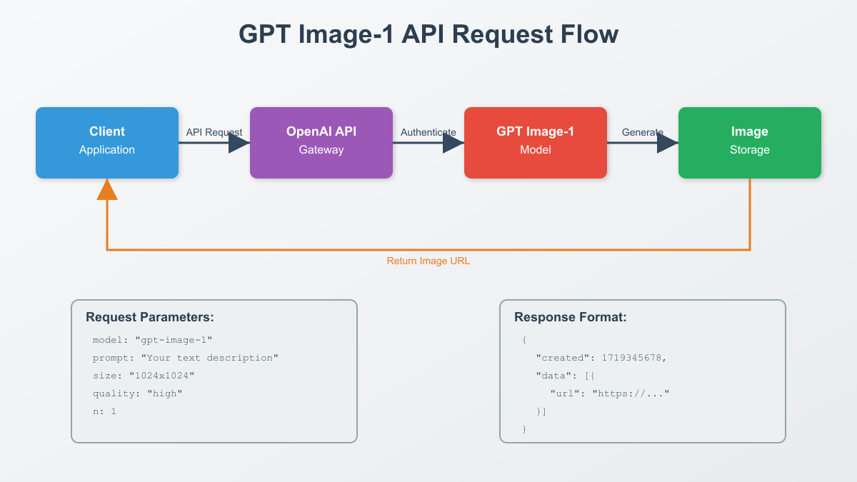 GPT Image-1 API Request Flow Diagram