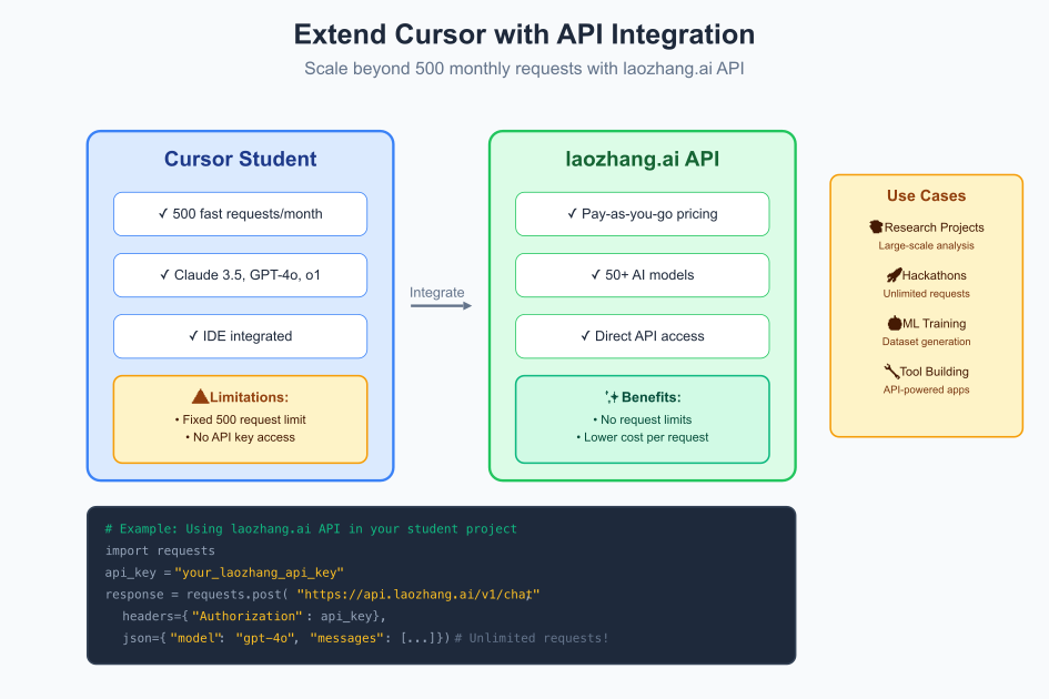 Integrating laozhang.ai API with Cursor for unlimited AI model access - architecture and code examples