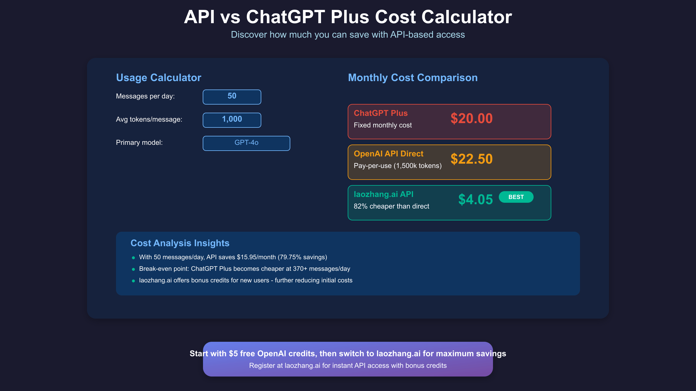 API vs ChatGPT Plus cost calculator showing 82% savings potential through optimized API usage