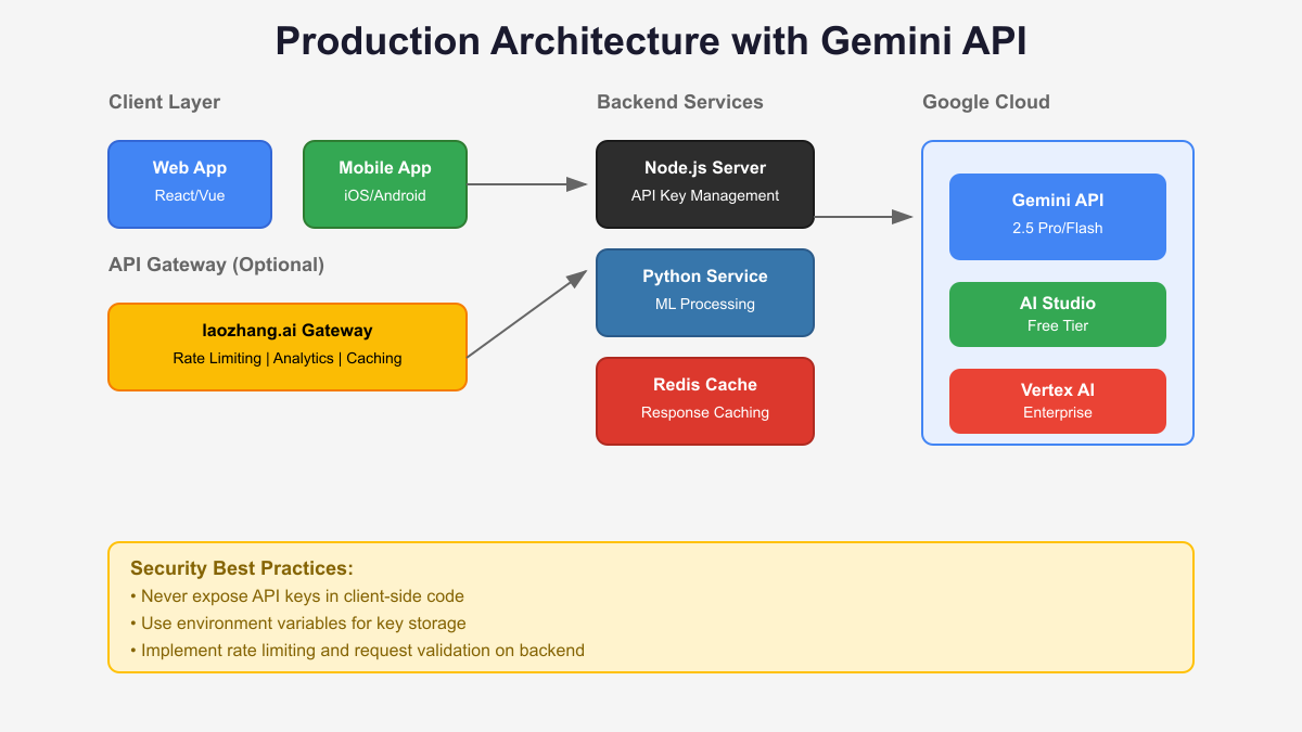 Production architecture diagram showing Gemini API integration with security layers and caching