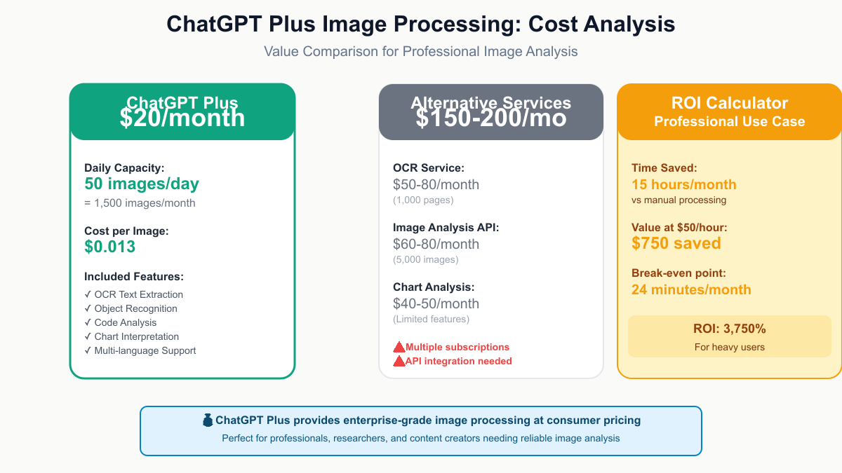 Cost analysis of ChatGPT Plus vs alternatives - ROI calculation showing 3,750% return for heavy users