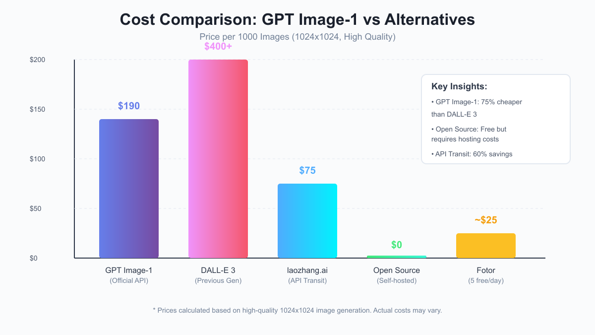 GPT Image-1 Cost Comparison Chart