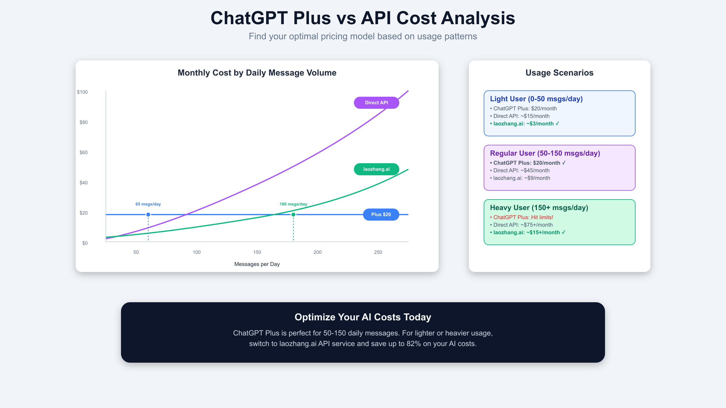 Cost optimization analysis showing break-even points between ChatGPT Plus and API access