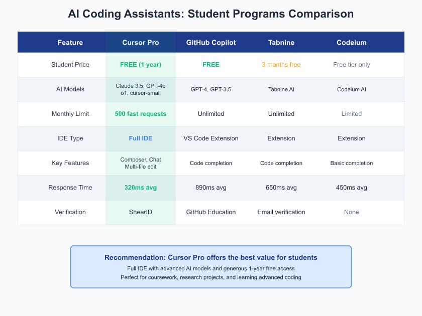 Detailed comparison of Cursor Pro vs GitHub Copilot vs other AI coding assistants for students