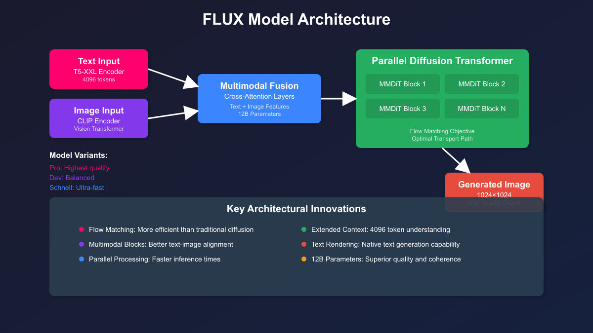FLUX Model Architecture Diagram