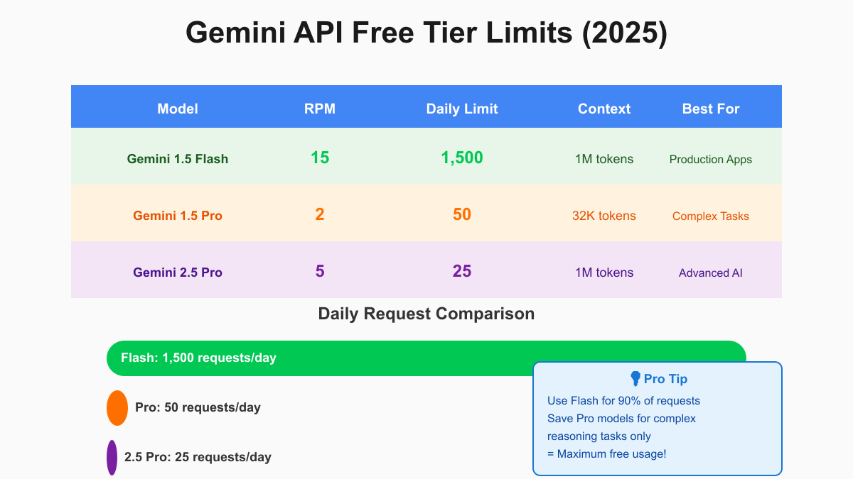 Gemini API free tier limits comparison - Flash vs Pro models with daily quotas