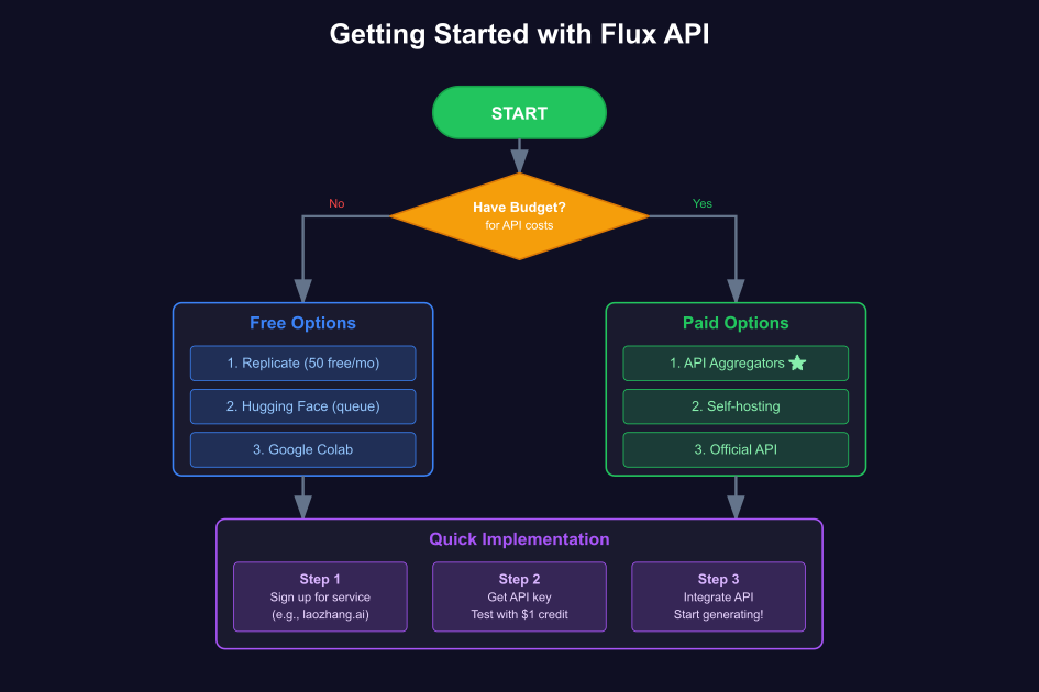 Getting started with Flux API - Decision flowchart and implementation steps