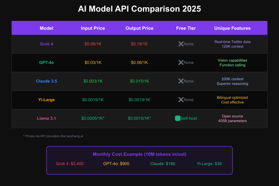 AI Model API Comparison 2025 - Grok 4 vs GPT-4o vs Claude 3.5 vs alternatives pricing and features