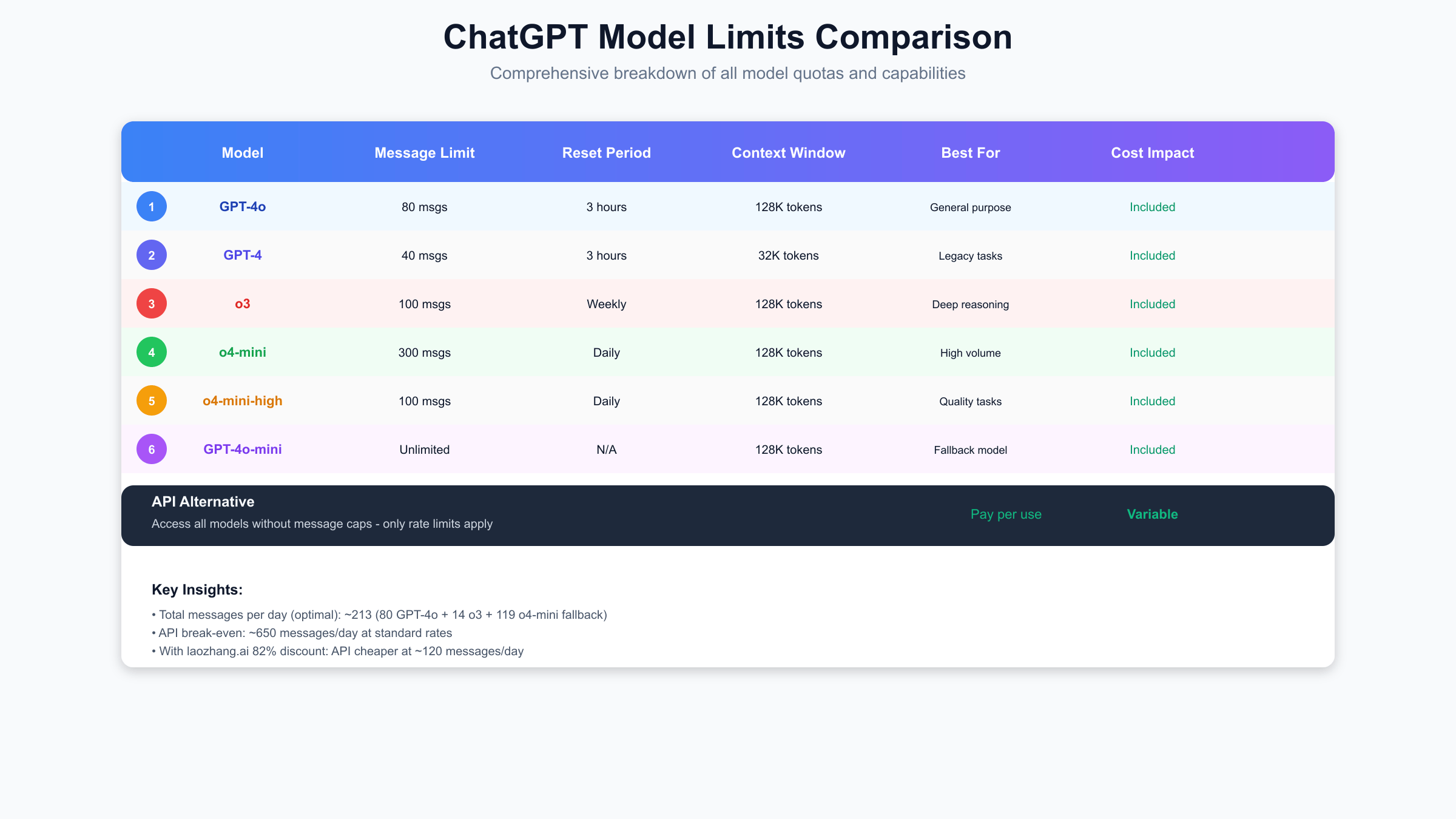 Detailed comparison table of ChatGPT Plus message limits versus API rate limits for all models