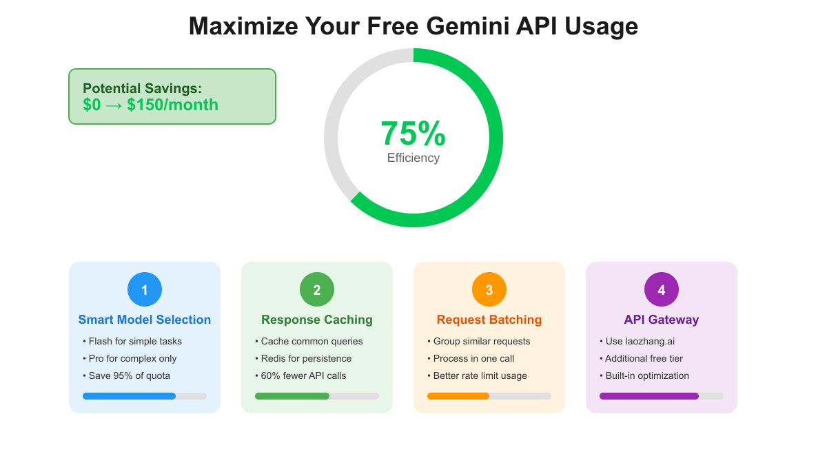 Maximize your free Gemini API usage - Optimization strategies for 75% efficiency
