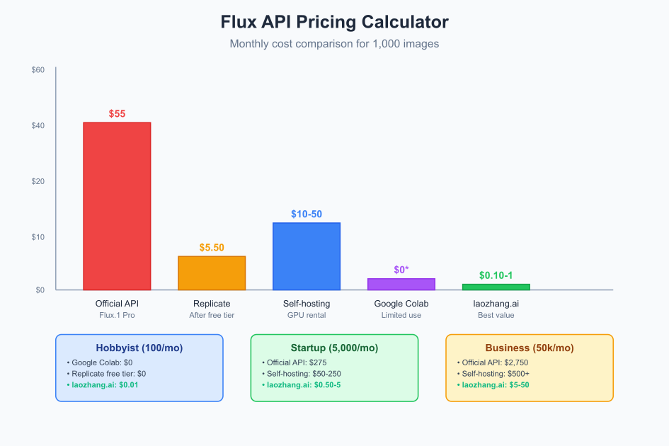 Flux API pricing calculator - Monthly costs comparison across different providers