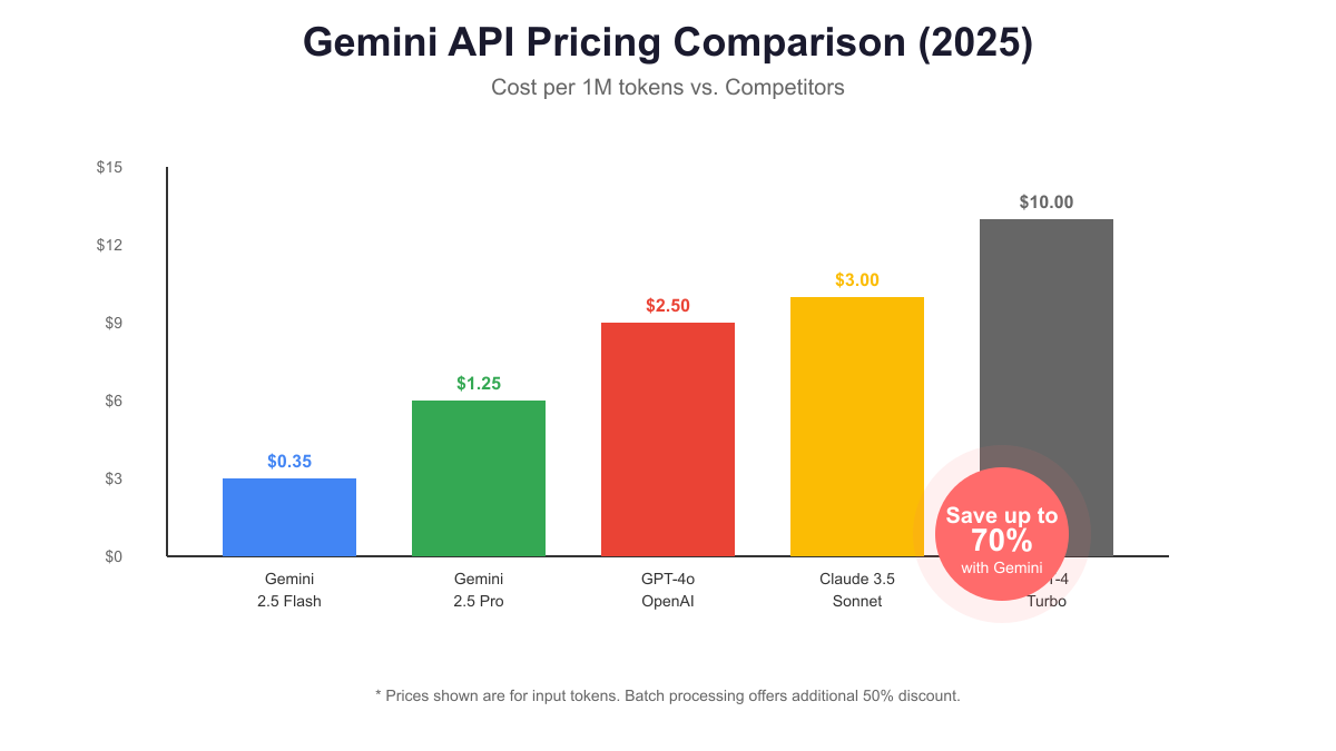 Gemini API pricing comparison chart showing 70% savings compared to competitors