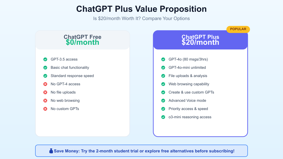ChatGPT Free vs Plus features comparison - showing all premium features included in trial