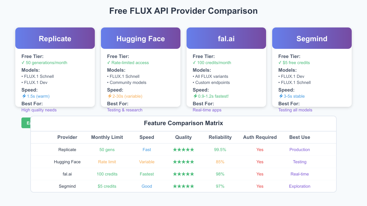 Free FLUX API Provider Comparison