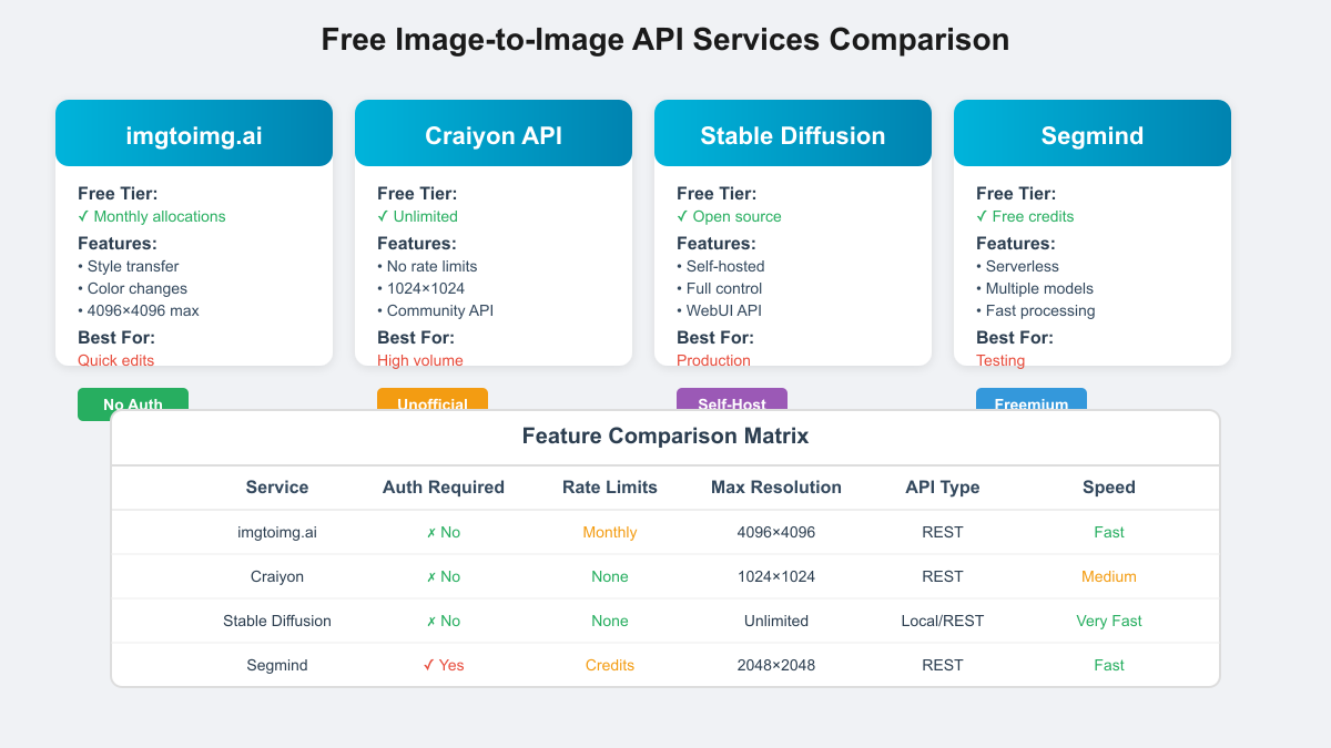 Free Image to Image API Services Comparison