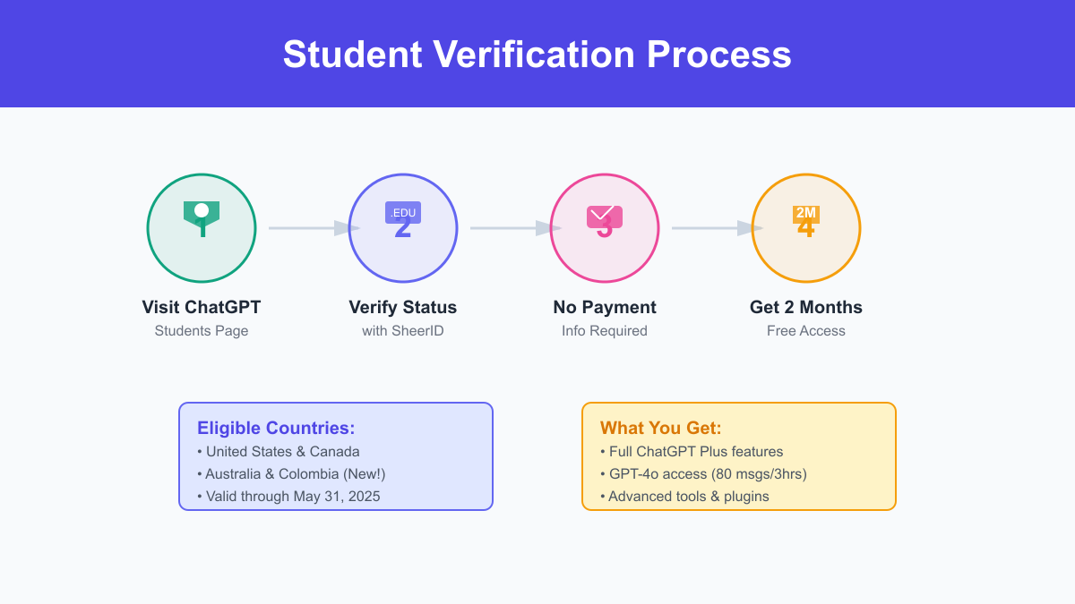ChatGPT Plus student verification process - 4 steps from sign up to free access