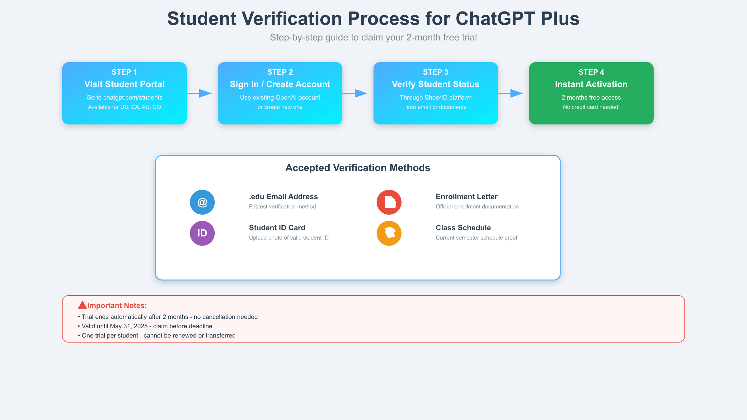 Step-by-step student verification process flow diagram for ChatGPT Plus trial